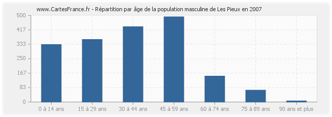 Répartition par âge de la population masculine de Les Pieux en 2007